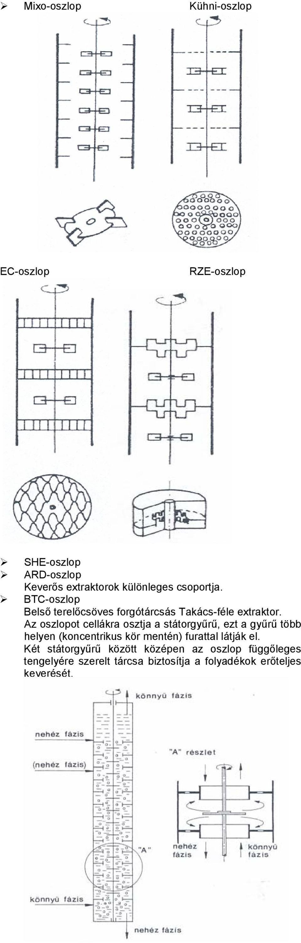 Az oszlopot cellákra osztja a státorgyűrű, ezt a gyűrű több helyen (koncentrikus kör mentén) furattal