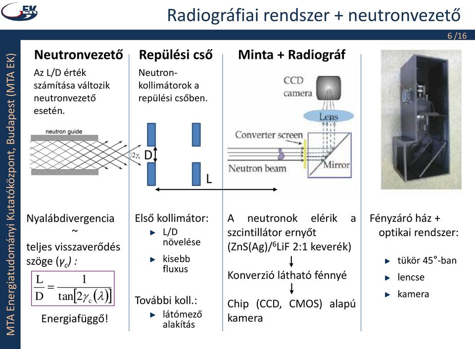 Minta + Radiográf D L Nyalábdivergencia ~ teljes visszaverődés szöge (γ c ) : L D 1 tan 2 c Energiafüggő!