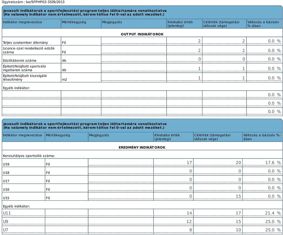 Edzőtáborok száma Épített/felújított sportcélú ingatlanok száma Épített/felújított kiszolgáló létesítmény Egyéb indikátor: Fő Fő db db m2 OUTPUT INDIKÁTOROK 2 2 0.0 % 2 2 0.0 % 0 0 0.0 % 1 1 0.