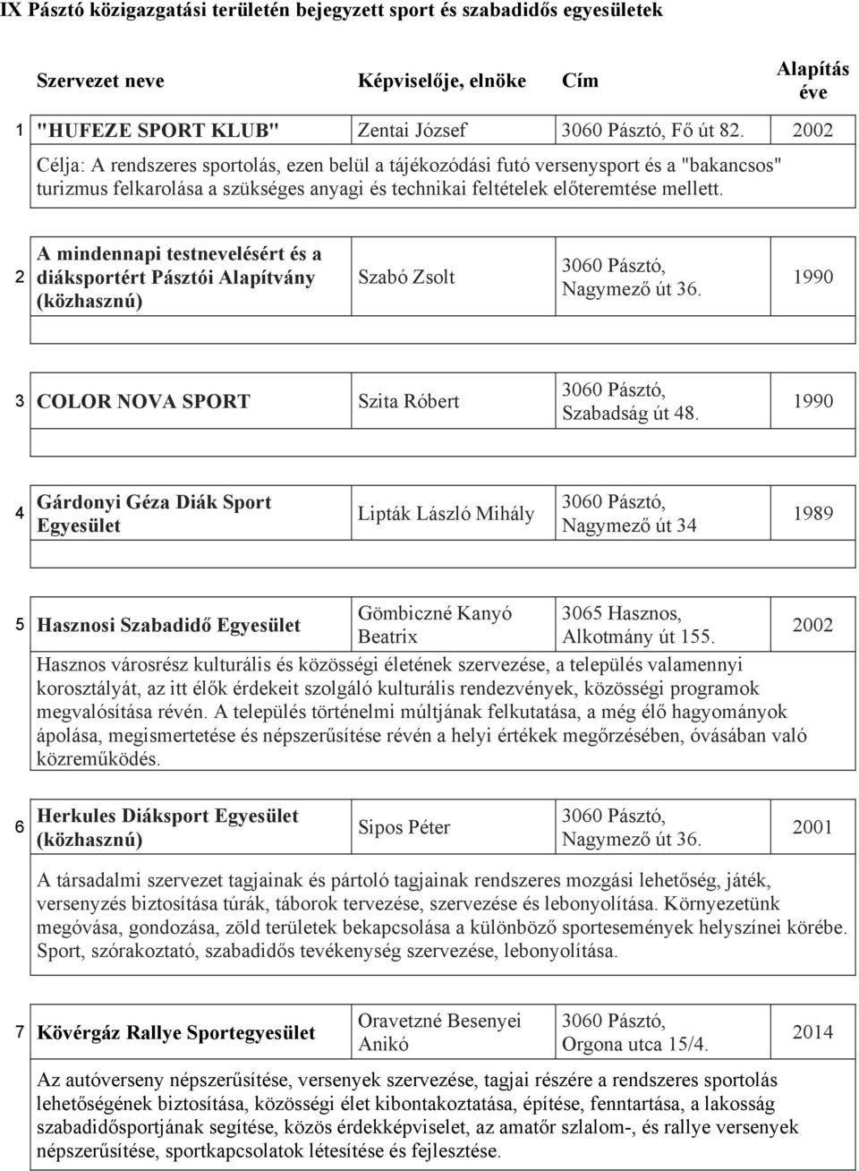 2 A mindennapi testnevelésért és a diáksportért Pásztói Alapítvány (közhasznú) Szabó Zsolt Nagymező út 36. 1990 3 COLOR NOVA SPORT Szita Róbert Szabadság út 48.