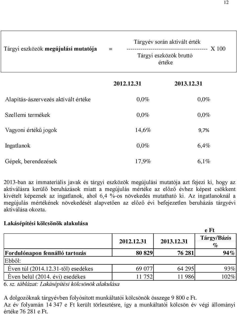 aktiválásra kerülő beruházások miatt a megújulás mértéke az előző évhez képest csökkent kivételt képeznek az ingatlanok, ahol 6,4 -os növekedés mutatható ki.