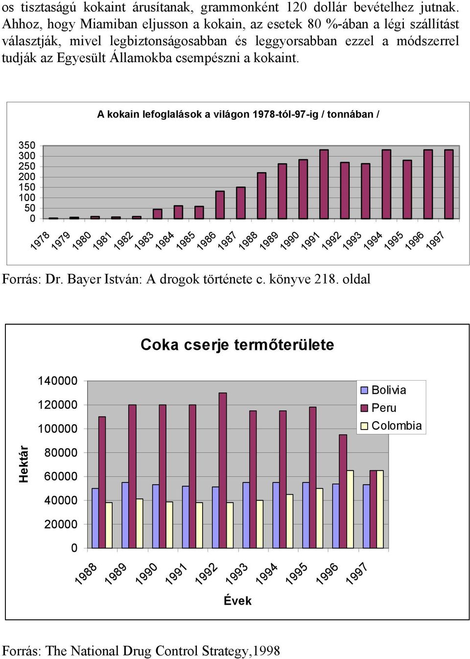 csempészni a kokaint. A kokain lefoglalások a világon 1978-tól-97-ig / tonnában / 350 300 250 200 150 100 50 0 1978 1979 1980 1981 1982 1983 1984 1985 1986 1987 Forrás: Dr.