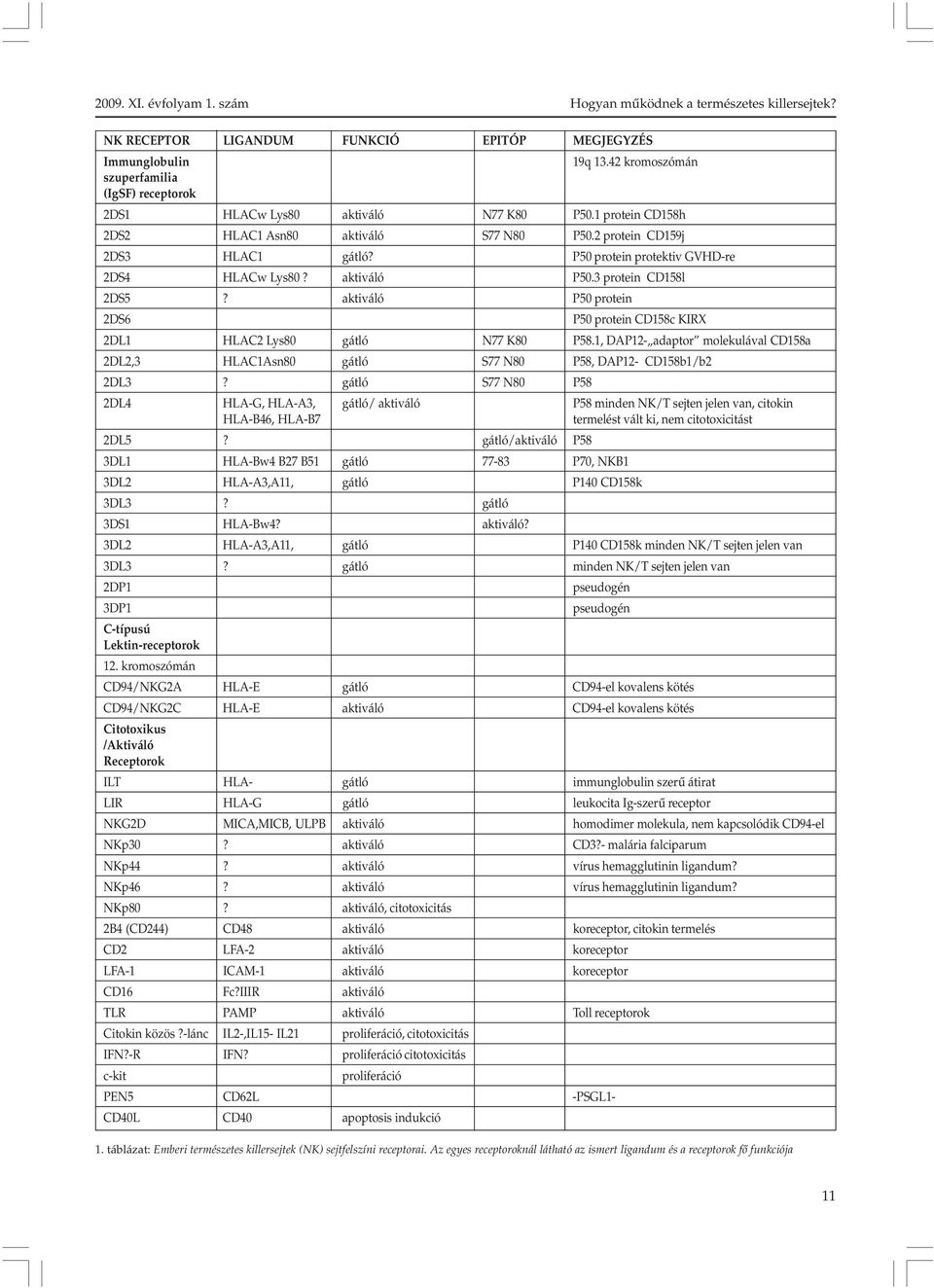 aktiváló P50 protein 2DS6 P50 protein CD158c KIRX 2DL1 HLAC2 Lys80 gátló N77 K80 P58.1, DAP12- adaptor molekulával CD158a 2DL2,3 HLAC1Asn80 gátló S77 N80 P58, DAP12- CD158b1/b2 2DL3?