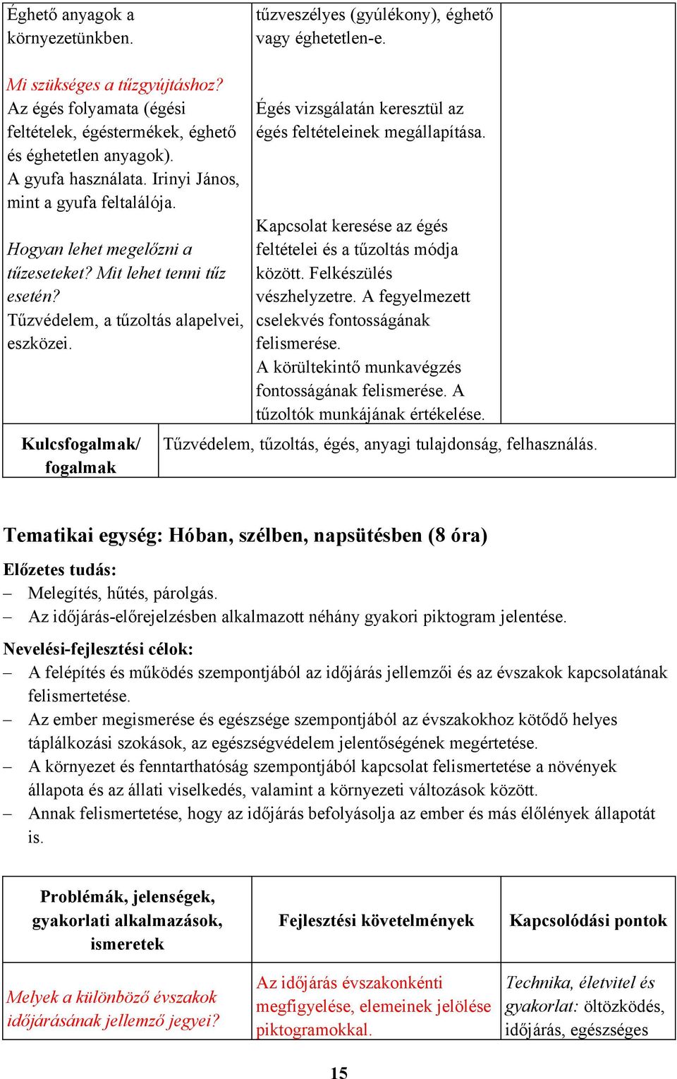 Kulcsfogalmak/ fogalmak Égés vizsgálatán keresztül az égés feltételeinek megállapítása. Kapcsolat keresése az égés feltételei és a tűzoltás módja között. Felkészülés vészhelyzetre.