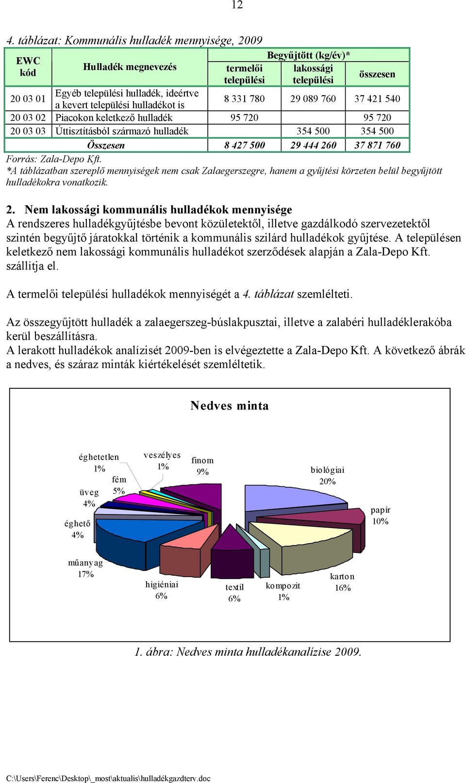 260 37 871 760 Forrás: Zala-Depo Kft. *A táblázatban szereplő mennyiségek nem csak Zalaegerszegre, hanem a gyűjtési körzeten belül begyűjtött hulladékokra vonatkozik. 2.