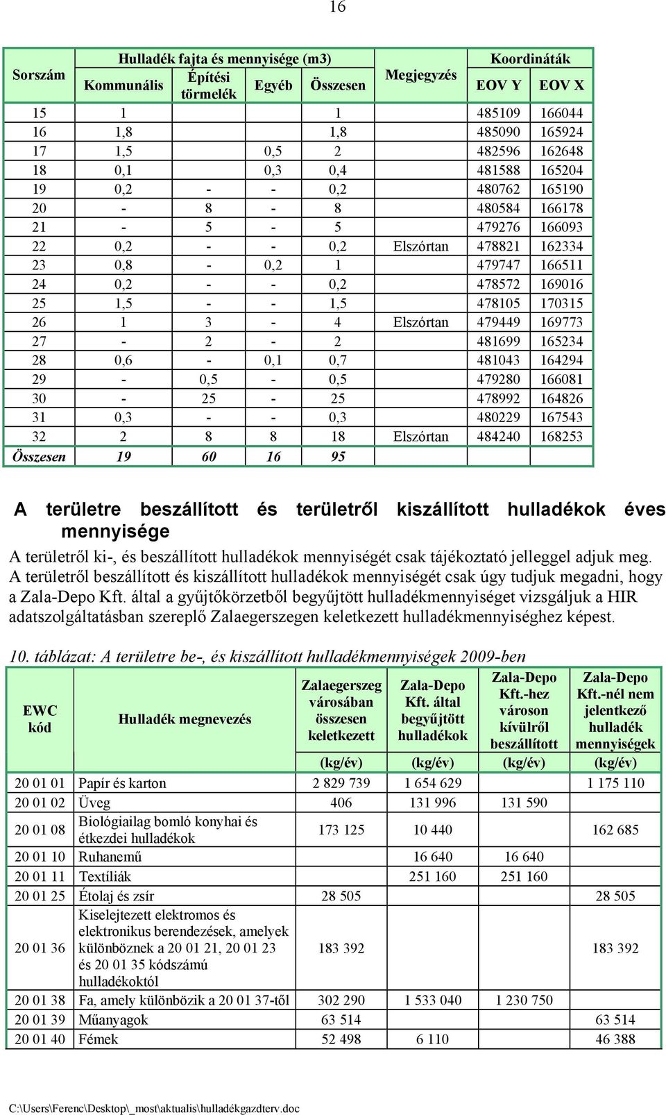 1,5 - - 1,5 478105 170315 26 1 3-4 Elszórtan 479449 169773 27-2 - 2 481699 165234 28 0,6-0,1 0,7 481043 164294 29-0,5-0,5 479280 166081 30-25 - 25 478992 164826 31 0,3 - - 0,3 480229 167543 32 2 8 8