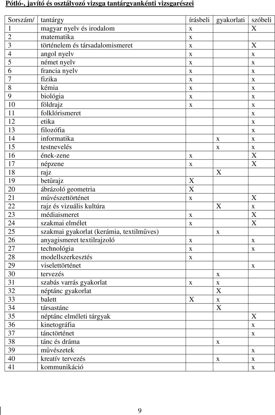 ének-zene x X 17 népzene x X 18 rajz X 19 betűrajz X 20 ábrázoló geometria X 21 művészettörténet x X 22 rajz és vizuális kultúra X x 23 médiaismeret x X 24 szakmai elmélet x X 25 szakmai gyakorlat