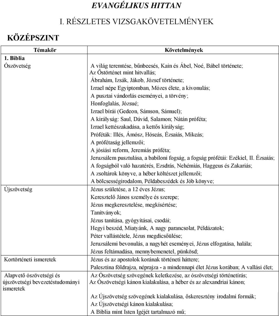 Őstörténet mint hitvallás; Ábrahám, Izsák, Jákob, József története; Izrael népe Egyiptomban, Mózes élete, a kivonulás; A pusztai vándorlás eseményei, a törvény; Honfoglalás, Józsué; Izrael bírái