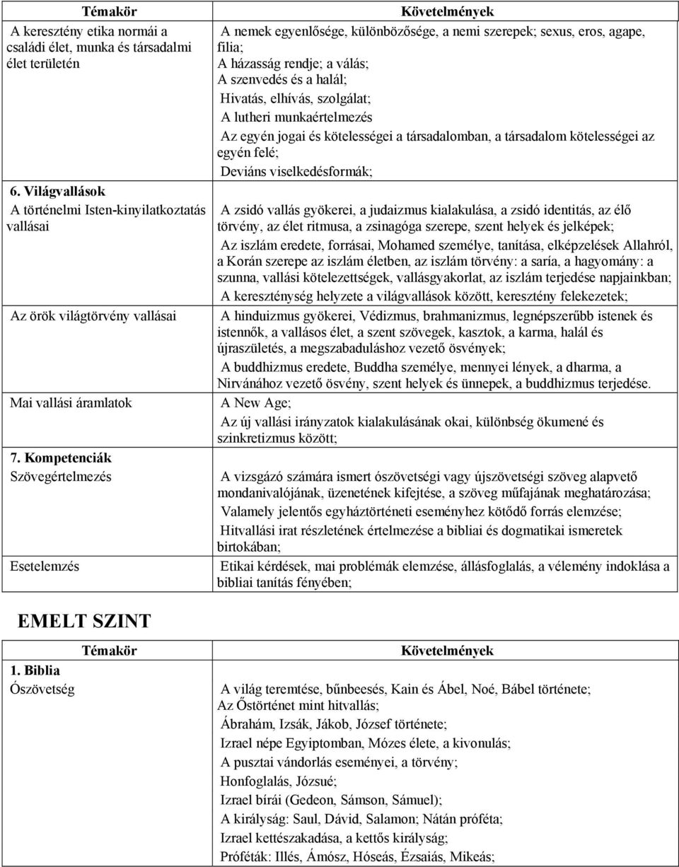 szolgálat; A lutheri munkaértelmezés Az egyén jogai és kötelességei a társadalomban, a társadalom kötelességei az egyén felé; Deviáns viselkedésformák; A zsidó vallás gyökerei, a judaizmus