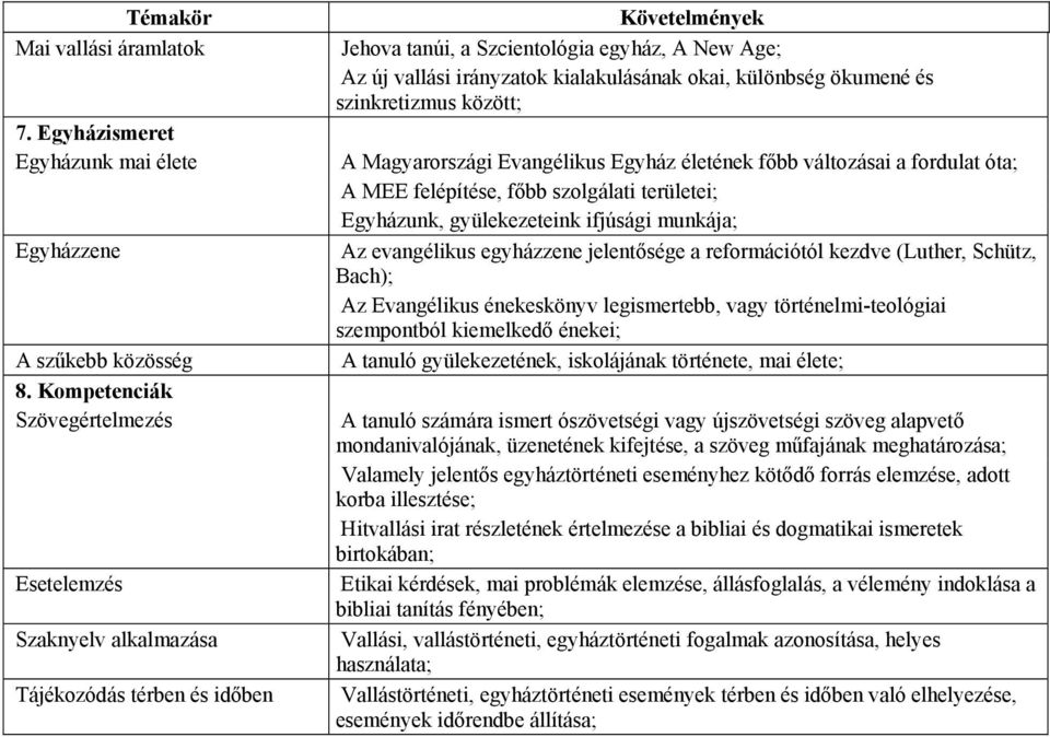 ökumené és szinkretizmus között; A Magyarországi Evangélikus Egyház életének főbb változásai a fordulat óta; A MEE felépítése, főbb szolgálati területei; Egyházunk, gyülekezeteink ifjúsági munkája;