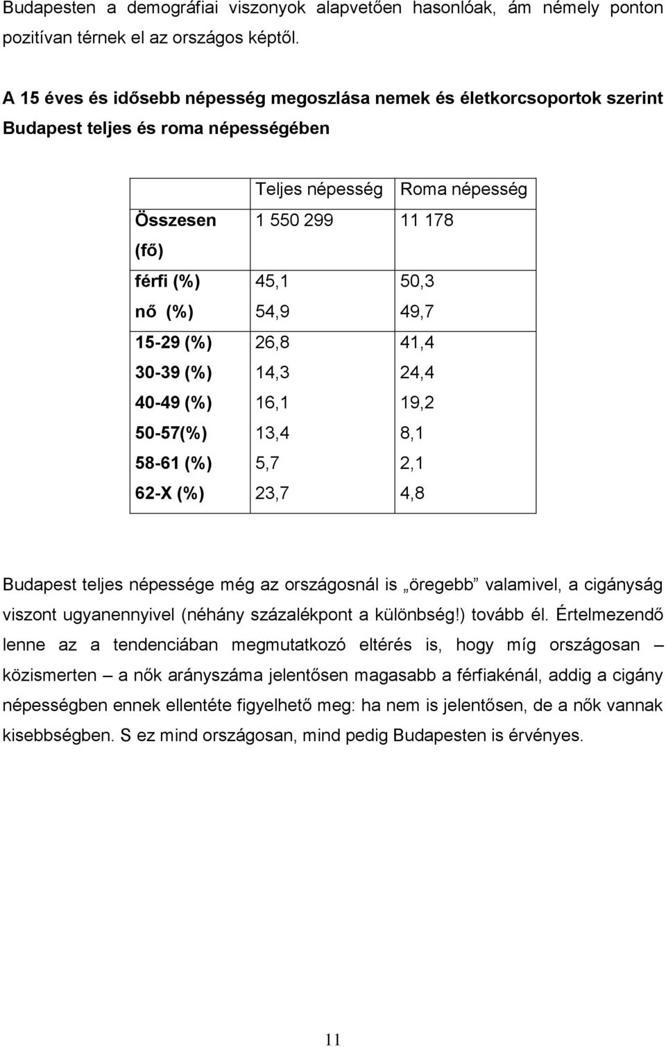 54,9 49,7 15-29 (%) 26,8 41,4 30-39 (%) 14,3 24,4 40-49 (%) 16,1 19,2 50-57(%) 13,4 8,1 58-61 (%) 5,7 2,1 62-X (%) 23,7 4,8 Budapest teljes népessége még az országosnál is öregebb valamivel, a