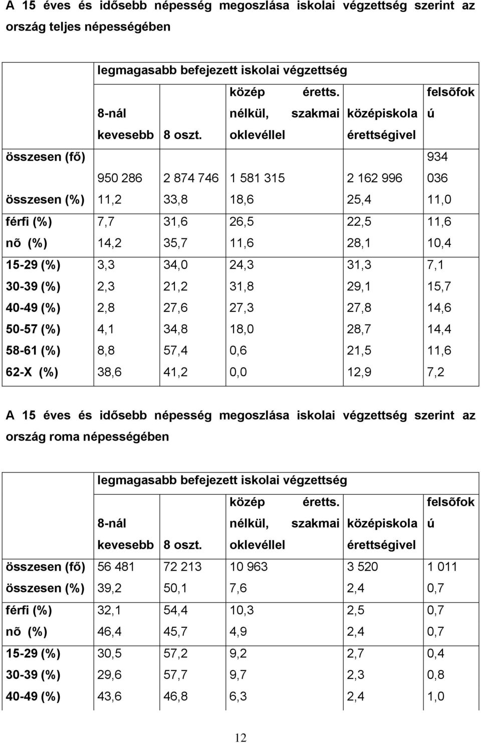 oklevéllel érettségivel összesen (fő) 934 950 286 2 874 746 1 581 315 2 162 996 036 összesen (%) 11,2 33,8 18,6 25,4 11,0 férfi (%) 7,7 31,6 26,5 22,5 11,6 nõ (%) 14,2 35,7 11,6 28,1 10,4 15-29 (%)