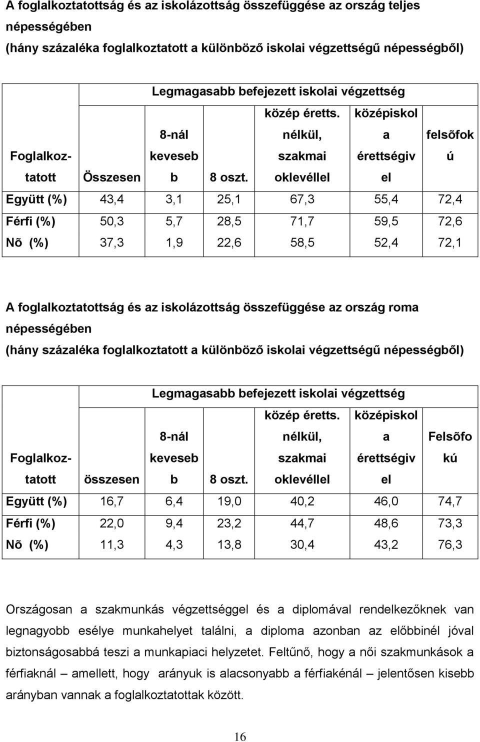 keveseb közép éretts. nélkül, szakmai középiskol a érettségiv felsõfok ú Összesen b 8 oszt.