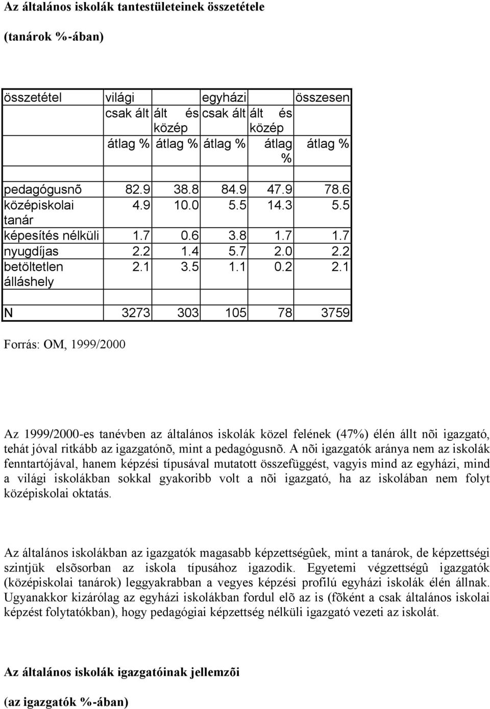 1 N 3273 303 105 78 3759 Az 1999/2000-es tanévben az általános iskolák közel felének (47%) élén állt nõi igazgató, tehát jóval ritkább az igazgatónõ, mint a pedagógusnõ.