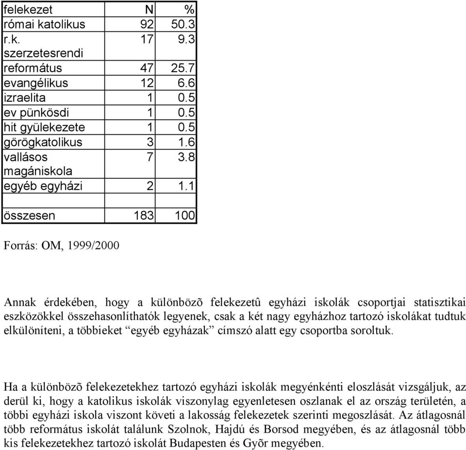 1 összesen 183 100 Annak érdekében, hogy a különbözõ felekezetû egyházi iskolák csoportjai statisztikai eszközökkel összehasonlíthatók legyenek, csak a két nagy egyházhoz tartozó iskolákat tudtuk