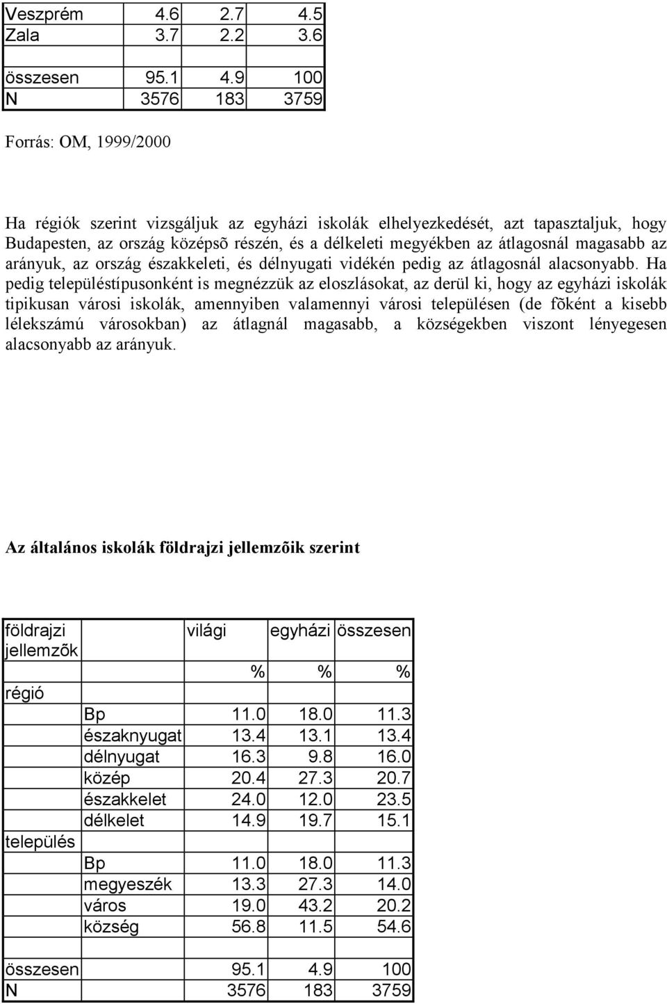 arányuk, az ország északkeleti, és délnyugati vidékén pedig az átlagosnál alacsonyabb.