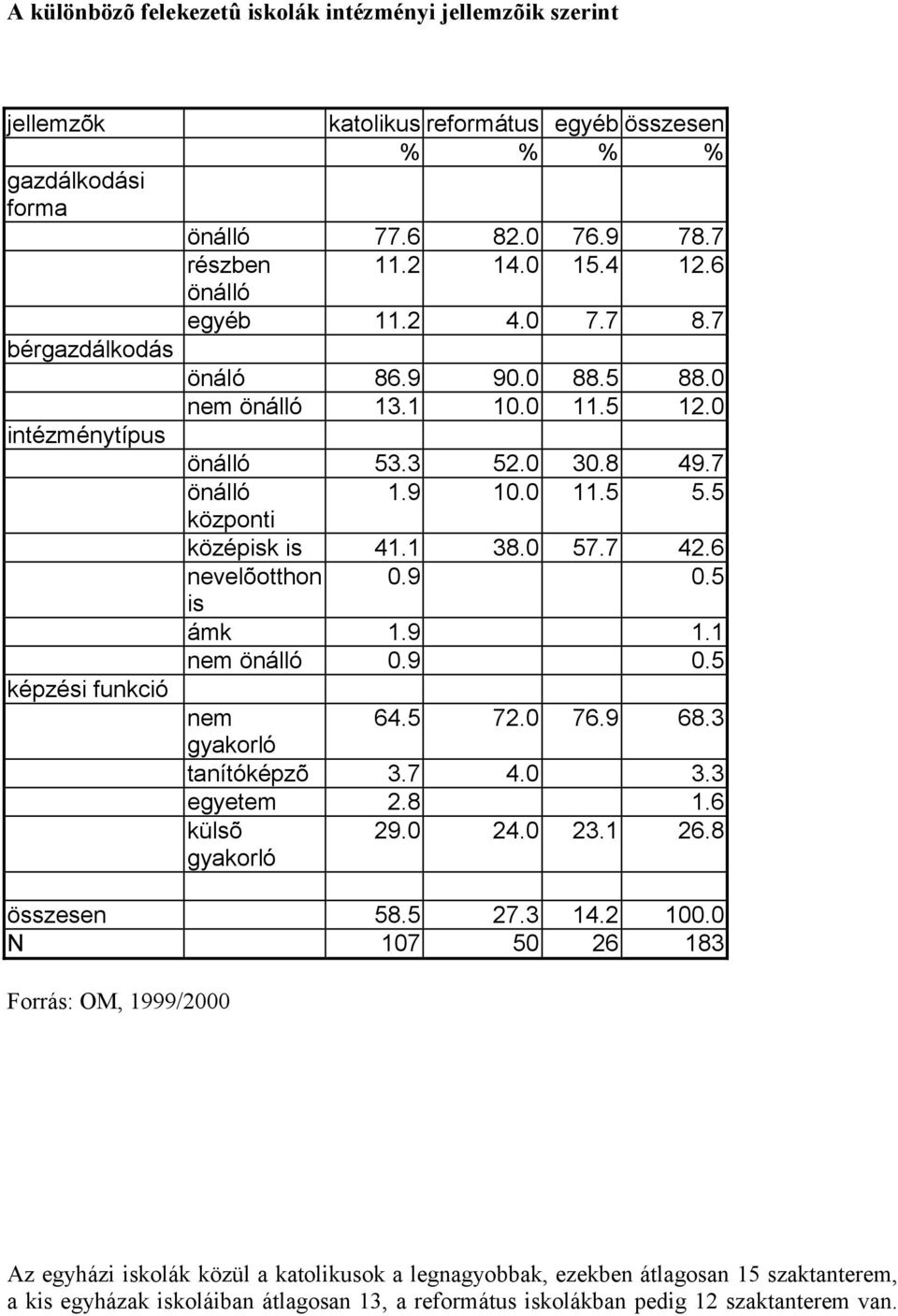 1 38.0 57.7 42.6 nevelõotthon 0.9 0.5 is ámk 1.9 1.1 nem önálló 0.9 0.5 nem 64.5 72.0 76.9 68.3 gyakorló tanítóképzõ 3.7 4.0 3.3 egyetem 2.8 1.6 külsõ gyakorló 29.0 24.0 23.1 26.8 összesen 58.5 27.