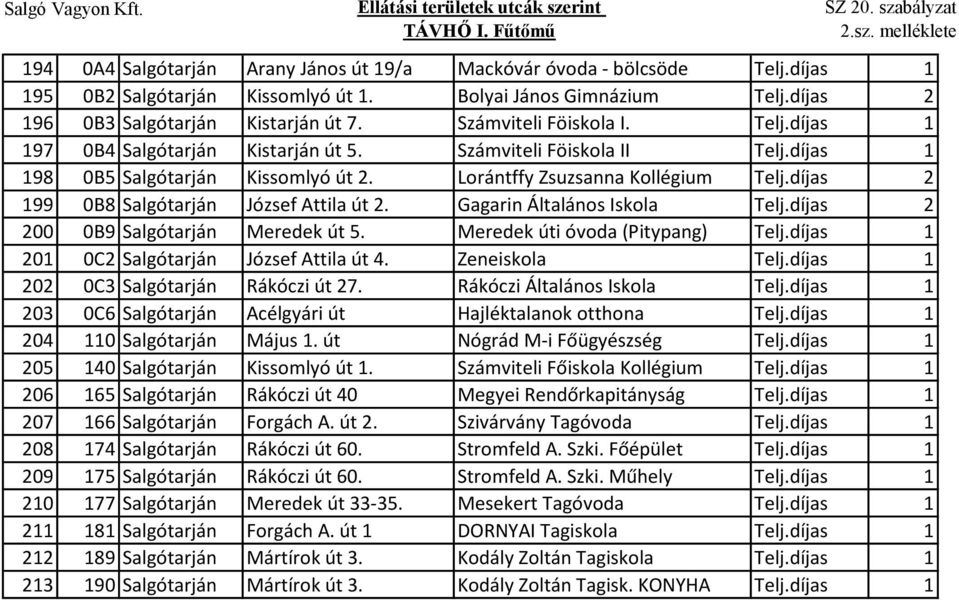 díjas 2 199 0B8 Salgótarján József Attila út 2. Gagarin Általános Iskola Telj.díjas 2 200 0B9 Salgótarján Meredek út 5. Meredek úti óvoda (Pitypang) Telj.