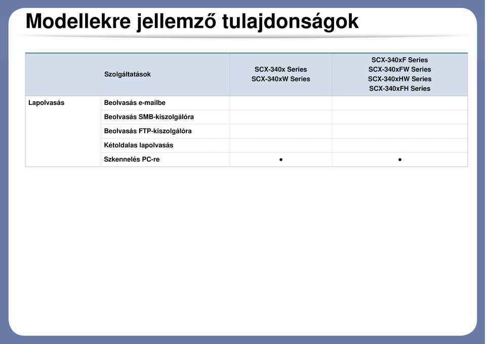 Series SCX-340xFH Series Lapolvasás Beolvasás e-mailbe Beolvasás