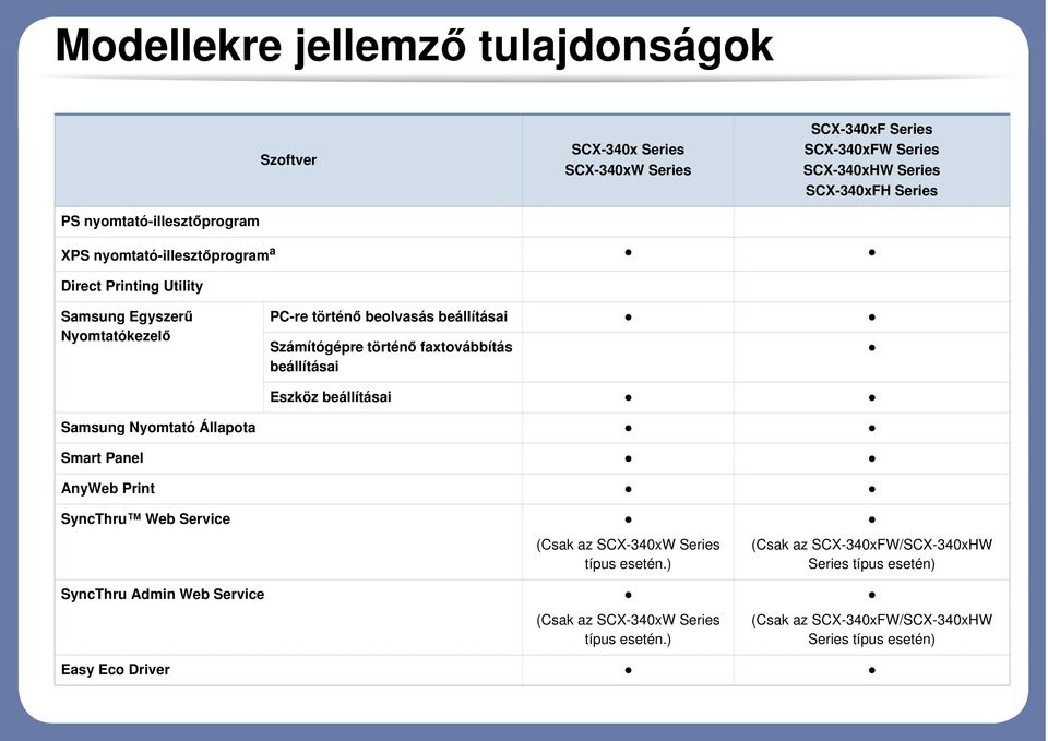 történő faxtovábbítás beállításai Eszköz beállításai Samsung Nyomtató Állapota Smart Panel AnyWeb Print SyncThru Web Service SyncThru Admin Web Service (Csak az