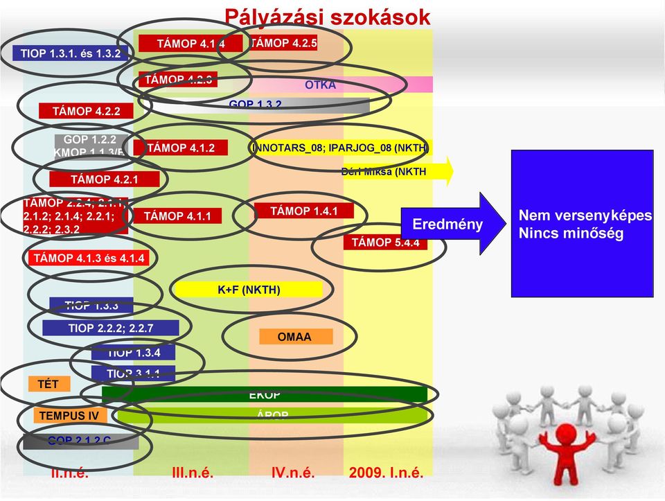 2 TÁMOP 4.1.1 TÁMOP 1.4.1 TÁMOP 5.4.4 Eredmény Nem versenyképes Nincs minőség TÁMOP 4.1.3 és 4.1.4 K+F (NKTH) TIOP 1.3.3 TIOP 2.