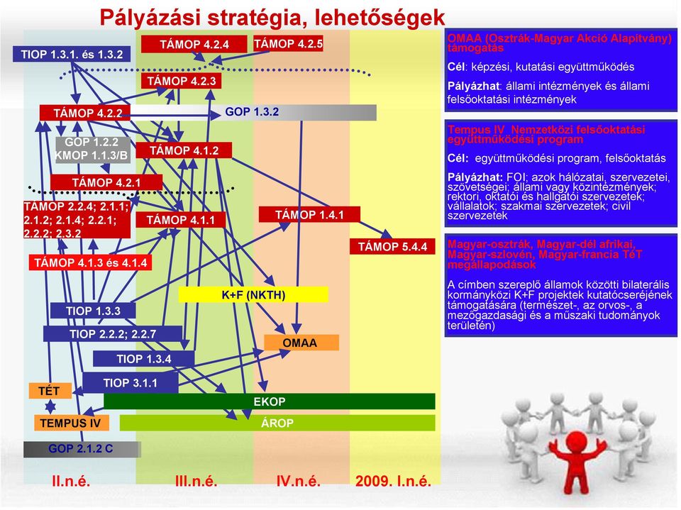 Pályázhat: állami intézmények és állami felsőoktatási intézmények Tempus IV Nemzetközi felsőoktatási együttműködési program Cél: együttműködési program, felsőoktatás Pályázhat: FOI; azok hálózatai,