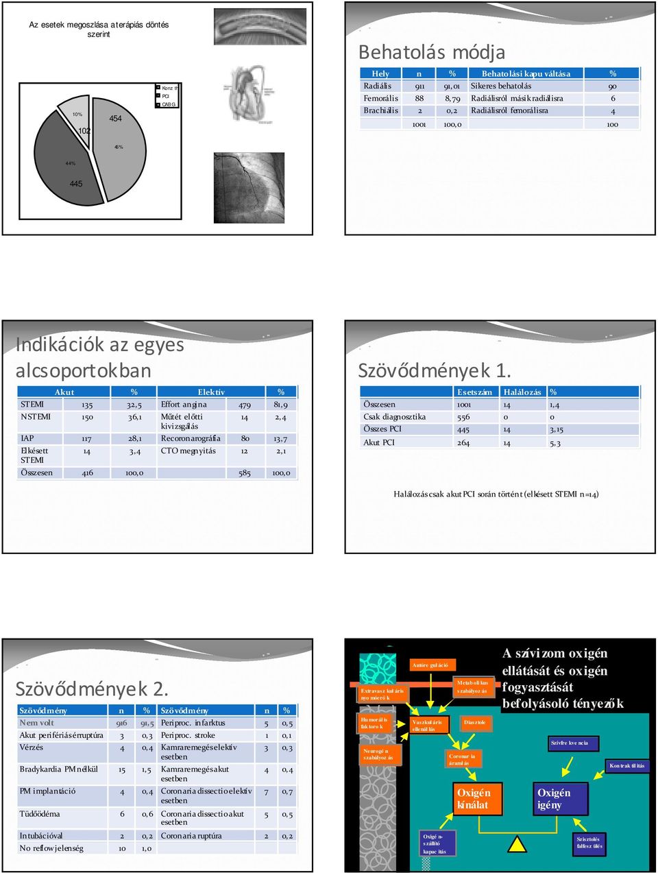 Műtét előtti kivizsgálás 14 2,4 IAP 117 28,1 Recoronarográfia 80 13,7 Elkésett STEMI 14 3,4 CTO megnyitás 12 2,1 Összesen 416 100,0 585 100,0 Szövődmények 1.