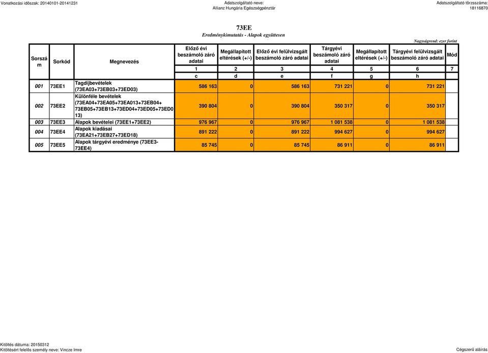 Tárgyévi felülvizsgált beszámoló záró adatai 1 2 3 4 5 6 7 c d e f g h 001 73EE1 Tagdíjbevételek (73EA03+73EB03+73ED03) 586 163 0 586 163 731 221 0 731 221 002 73EE2 Különféle bevételek