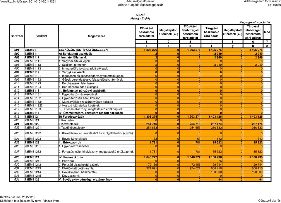 (+/-) beszámoló záró adatai 1 2 3 4 5 6 7 c d e f g h z 001 73EME1 ESZKÖZÖK (AKTÍVÁK) ÖSSZESEN 1 303 276 0 1 303 276 1 406 075 0 1 406 075 002 73EME11 A) Befektetett eszközök 2 0 2 2 949 0 2 949 003