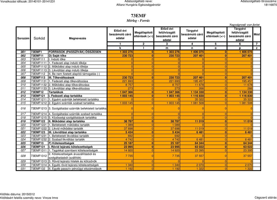 felülvizsgált Mód beszámoló záró adatai 1 2 3 4 5 6 7 k l m n o p z 001 73EMF1 FORRÁSOK (PASSZÍVÁK) ÖSSZESEN 1 303 276 0 1 303 276 1 406 075 0 1 406 075 002 73EMF11 D) Saját tőke 230 723 0 230 723