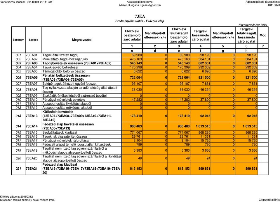 Tárgyévi felülvizsgált Mód beszámoló záró adatai 1 2 3 4 5 6 7 c d e f g h 001 73EA01 Tagok által fizetett tagdíj 69 980 0 69 980 98 120 0 98 120 002 73EA02 Munkáltatói tagdíj-hozzájárulás 475 163 0