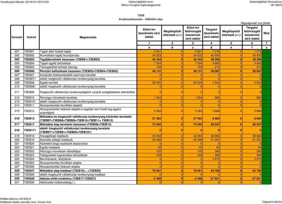 Tárgyévi felülvizsgált beszámoló záró adatai 1 2 3 4 5 6 7 a b c d e f z 001 73EB01 Tagok által fizetett tagdíj 5 921 0 5 921 7 279 0 7 279 002 73EB02 Munkáltatói tagdíj hozzájárulás 34 523 0 34 523