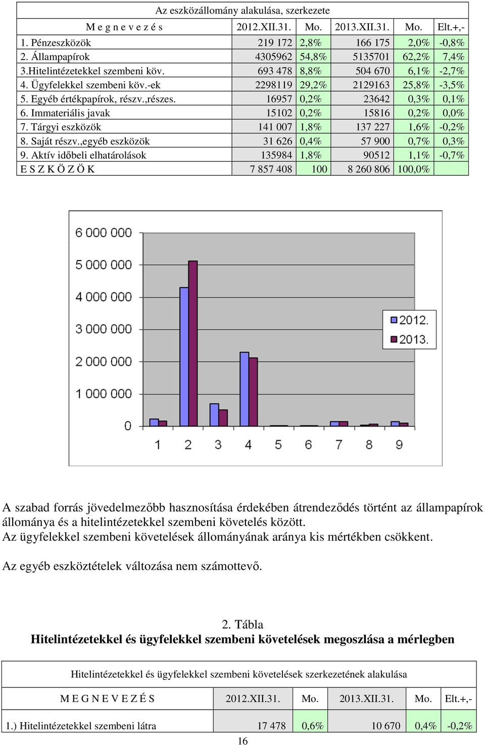 Egyéb értékpapírok, részv.,részes. 16957 0,2% 23642 0,3% 0,1% 6. Immateriális javak 15102 0,2% 15816 0,2% 0,0% 7. Tárgyi eszközök 141 007 1,8% 137 227 1,6% -0,2% 8. Saját részv.