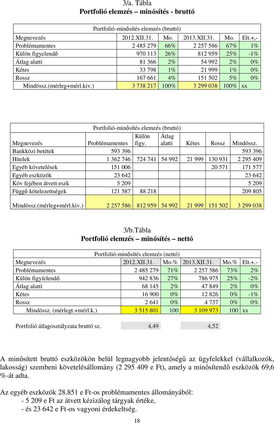 (mérleg+mérl.kiv.) 3 738 217 100% 3 299 038 100% xx Portfolió-minősítés elemzés (bruttó) Megnevezés Problémamentes Külön figy. Átlag alatti Kétes Rossz Mindössz.