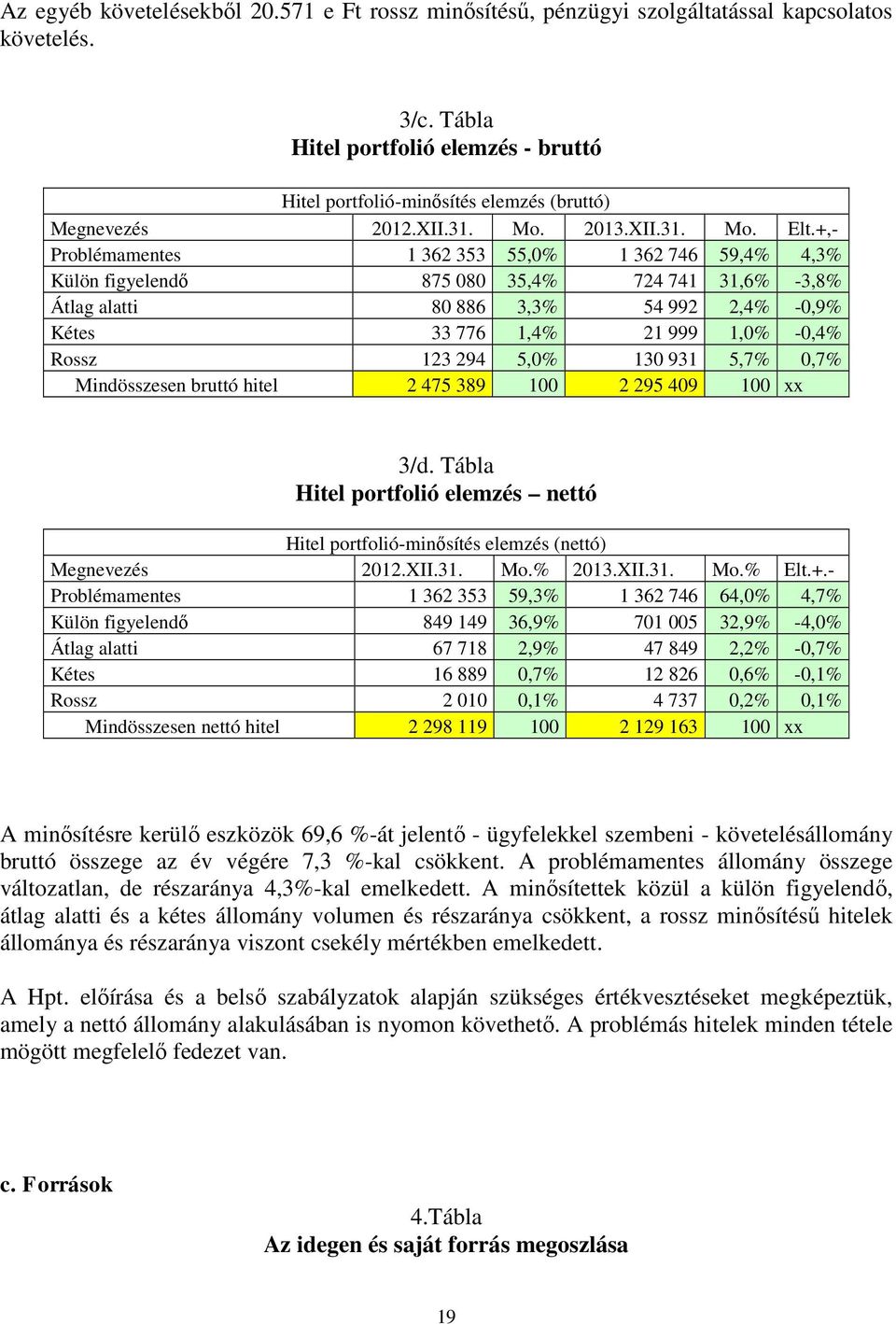 +,- Problémamentes 1 362 353 55,0% 1 362 746 59,4% 4,3% Külön figyelendő 875 080 35,4% 724 741 31,6% -3,8% Átlag alatti 80 886 3,3% 54 992 2,4% -0,9% Kétes 33 776 1,4% 21 999 1,0% -0,4% Rossz 123 294