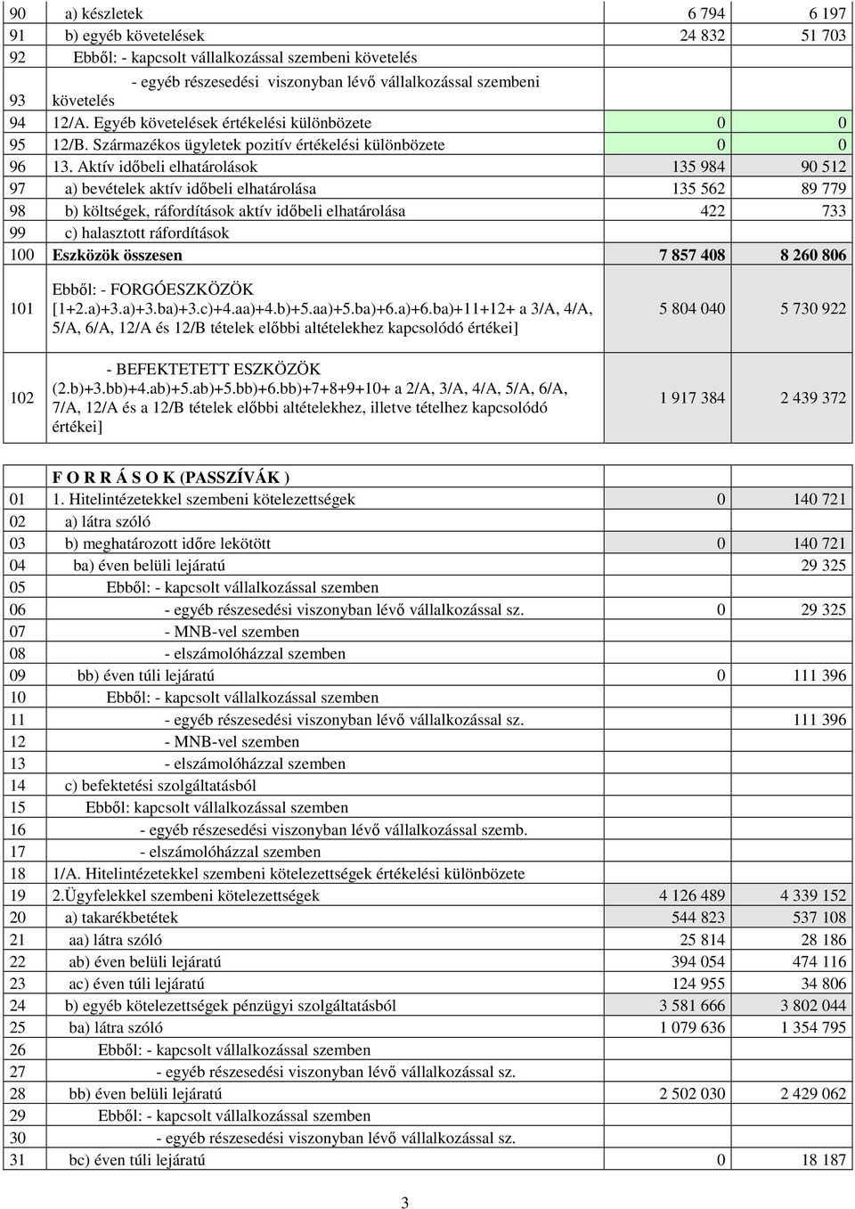 Aktív időbeli elhatárolások 135 984 90 512 97 a) bevételek aktív időbeli elhatárolása 135 562 89 779 98 b) költségek, ráfordítások aktív időbeli elhatárolása 422 733 99 c) halasztott ráfordítások 100