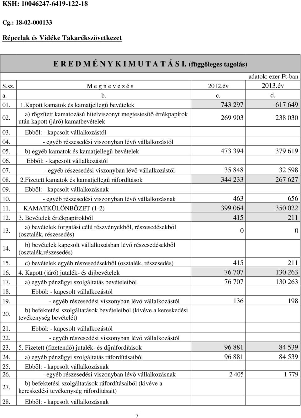 Ebből: - kapcsolt vállalkozástól 04. - egyéb részesedési viszonyban lévő vállalkozástól 05. b) egyéb kamatok és kamatjellegű bevételek 473 394 379 619 06. Ebből: - kapcsolt vállalkozástól 07.