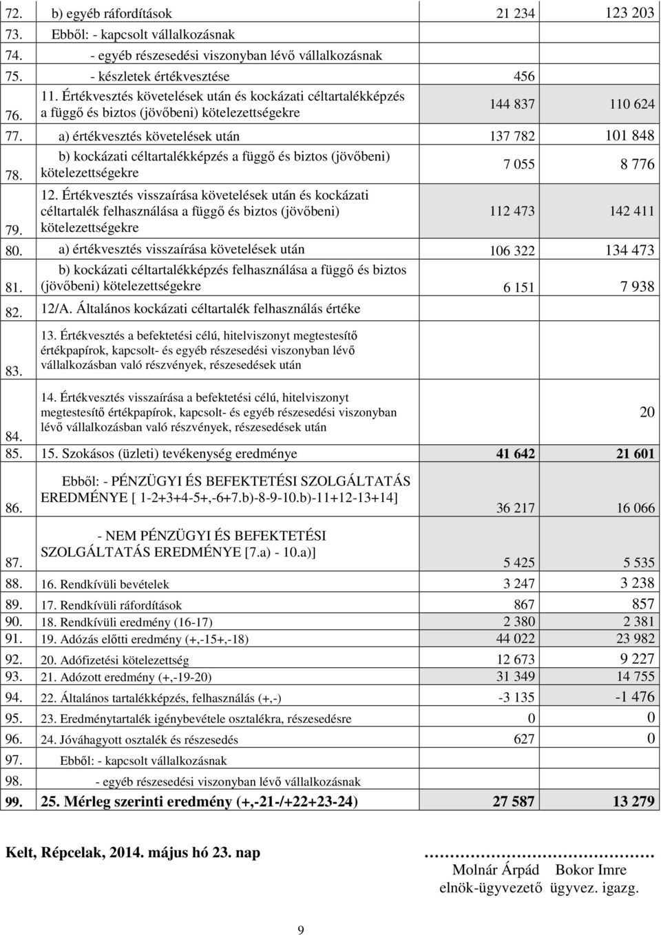 a) értékvesztés követelések után 137 782 101 848 b) kockázati céltartalékképzés a függő és biztos (jövőbeni) 78. kötelezettségekre 7 055 8 776 12.