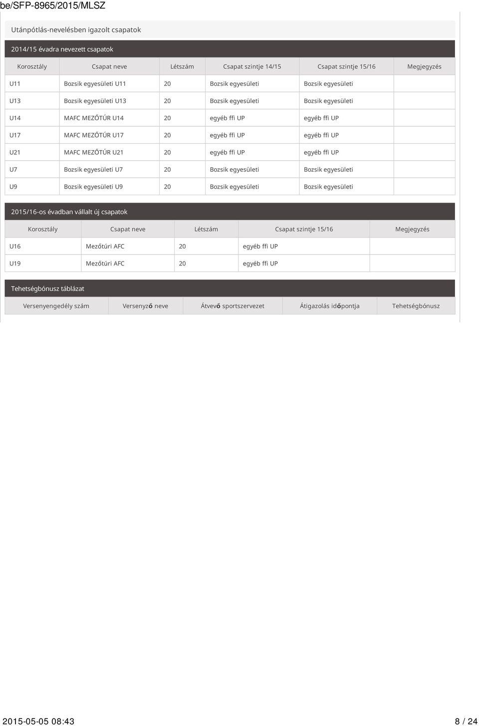 MAFC MEZŐTÚR U21 20 egyéb ffi UP egyéb ffi UP U7 Bozsik egyesületi U7 20 Bozsik egyesületi Bozsik egyesületi U9 Bozsik egyesületi U9 20 Bozsik egyesületi Bozsik egyesületi 2015/16-os évadban vállalt