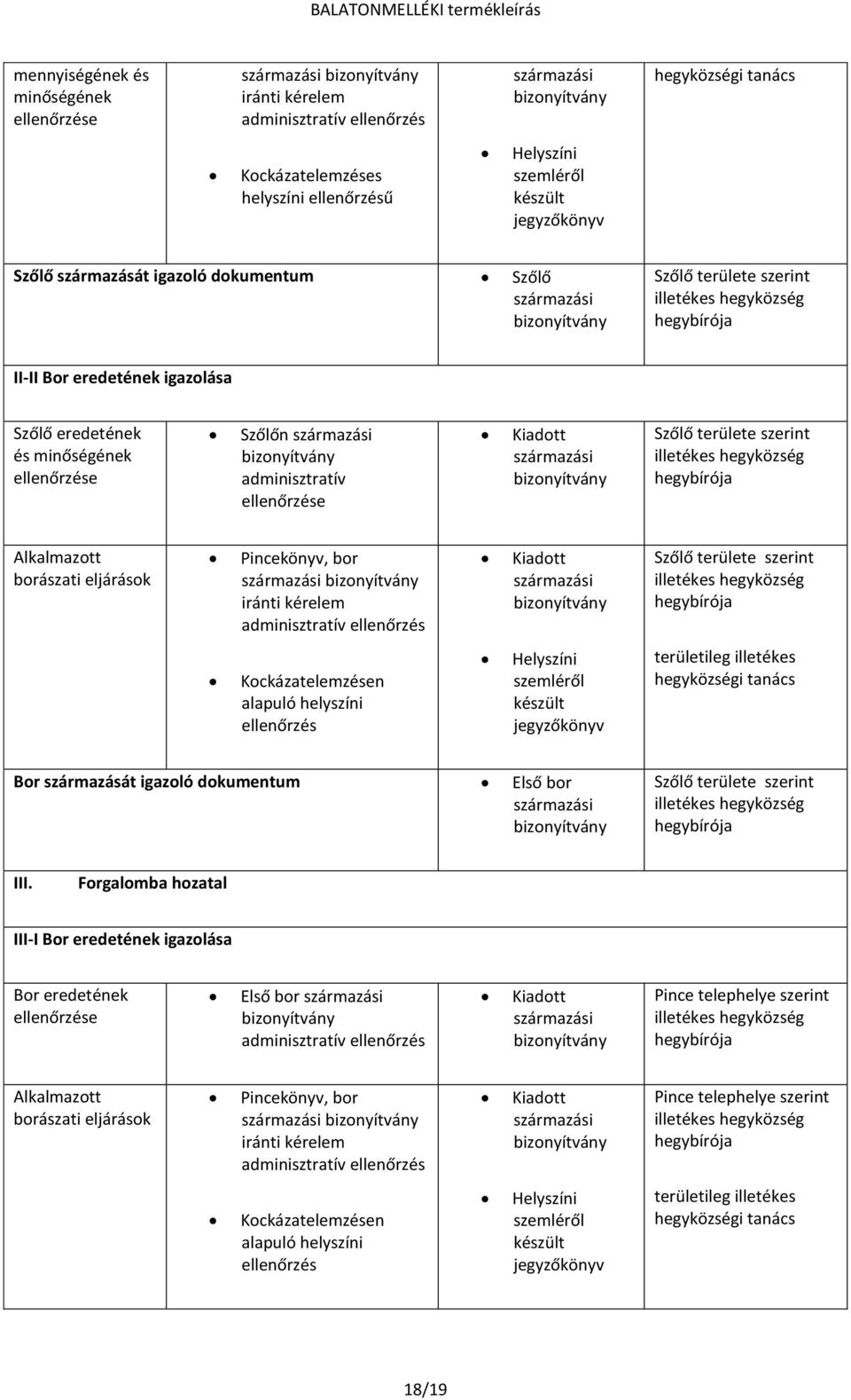 Szőlőn származási adminisztratív ellenőrzése Kiadott származási Szőlő területe szerint illetékes hegyközség hegybírója Alkalmazott borászati eljárások Pincekönyv, bor származási iránti kérelem