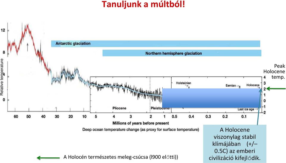 A Holocén természetes meleg-csúcsa (l900