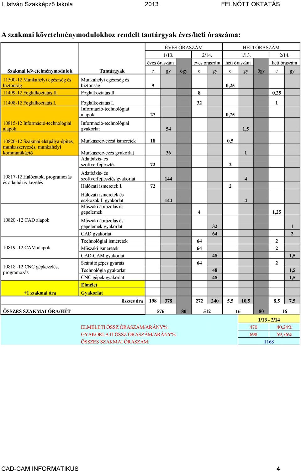 Foglalkoztatás II. 8 0,25 11498-12 Foglalkoztatás I.