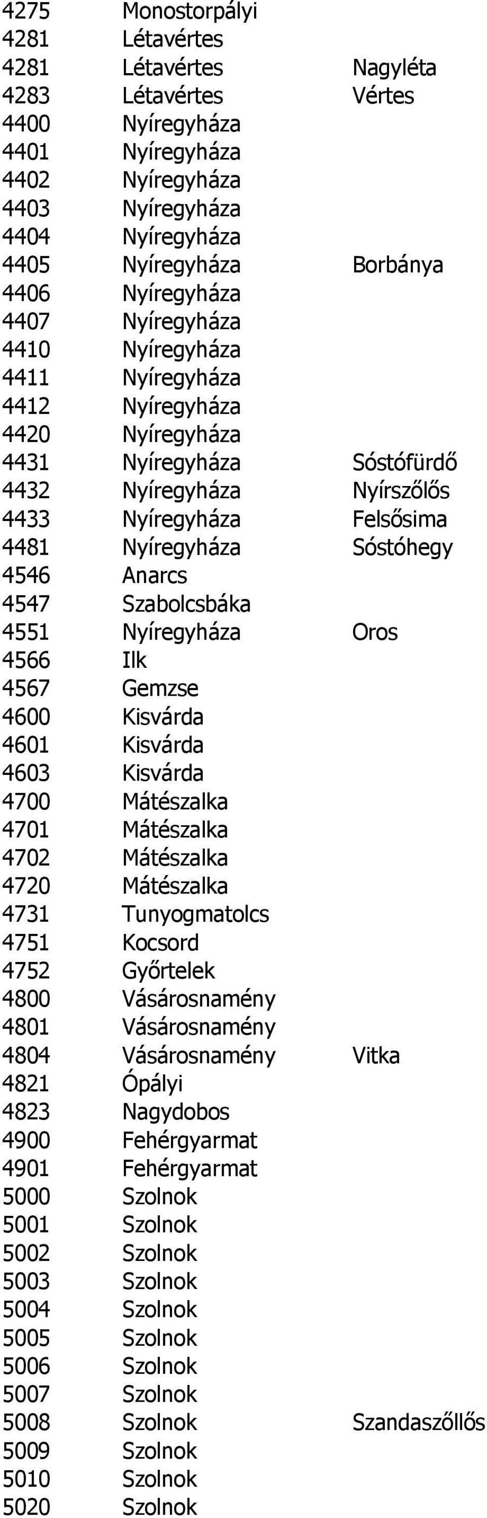 Sóstóhegy 4546 Anarcs 4547 Szabolcsbáka 4551 Nyíregyháza Oros 4566 Ilk 4567 Gemzse 4600 Kisvárda 4601 Kisvárda 4603 Kisvárda 4700 Mátészalka 4701 Mátészalka 4702 Mátészalka 4720 Mátészalka 4731