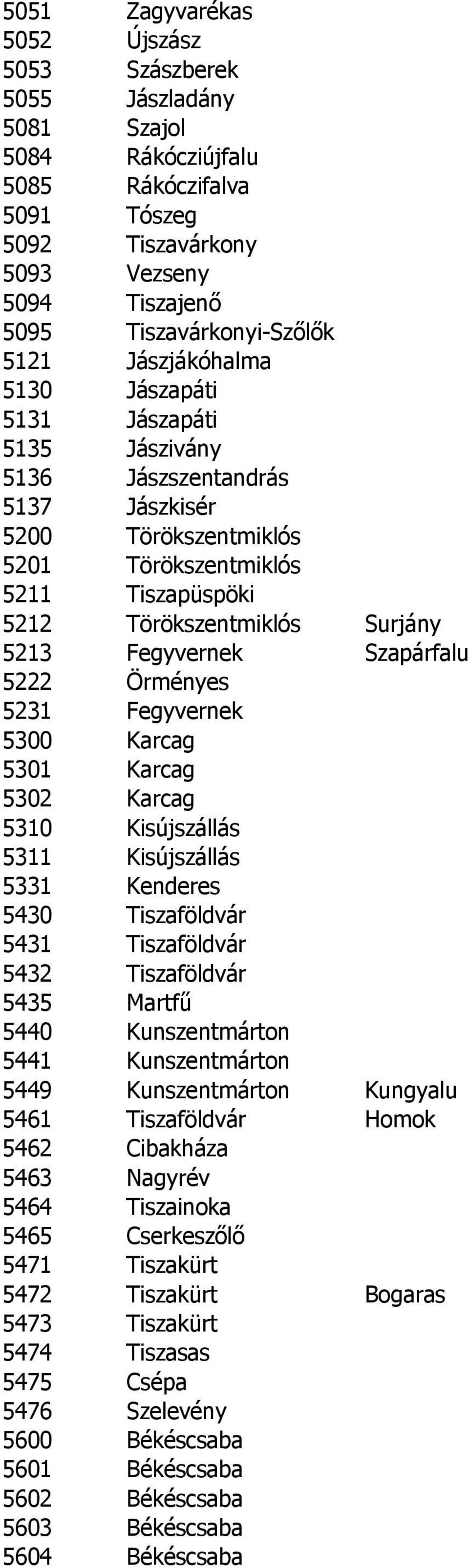 Fegyvernek Szapárfalu 5222 Örményes 5231 Fegyvernek 5300 Karcag 5301 Karcag 5302 Karcag 5310 Kisújszállás 5311 Kisújszállás 5331 Kenderes 5430 Tiszaföldvár 5431 Tiszaföldvár 5432 Tiszaföldvár 5435