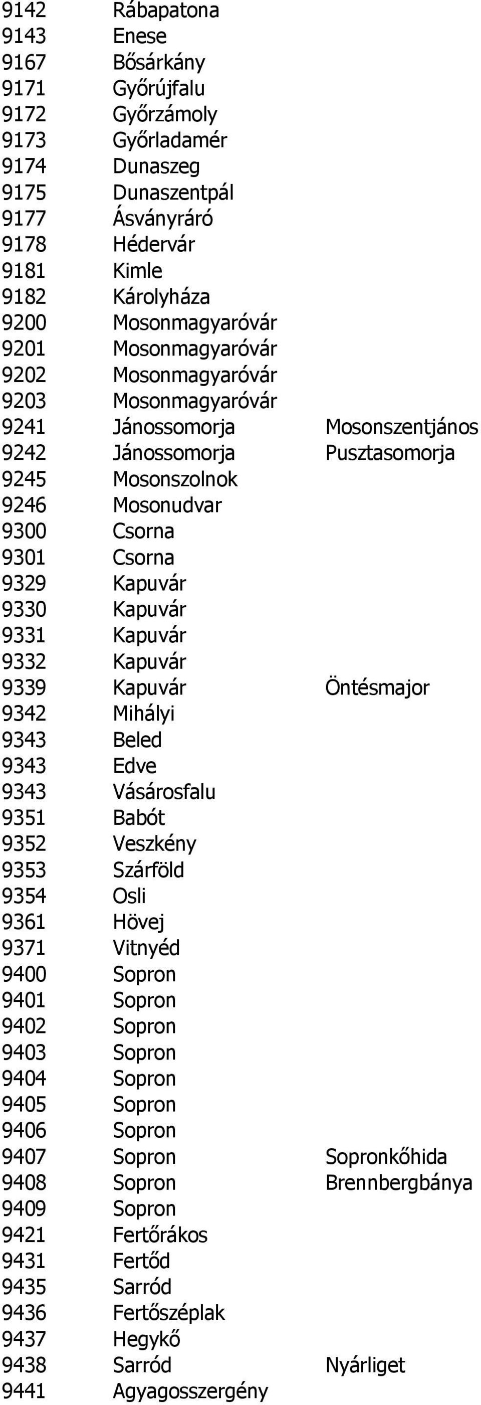 Csorna 9329 Kapuvár 9330 Kapuvár 9331 Kapuvár 9332 Kapuvár 9339 Kapuvár Öntésmajor 9342 Mihályi 9343 Beled 9343 Edve 9343 Vásárosfalu 9351 Babót 9352 Veszkény 9353 Szárföld 9354 Osli 9361 Hövej 9371