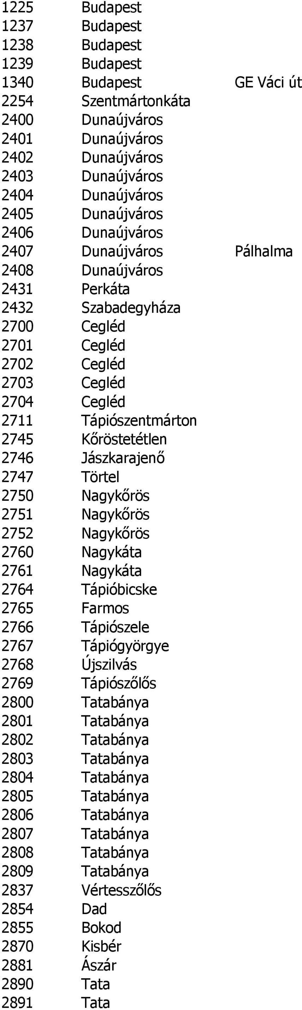 Kőröstetétlen 2746 Jászkarajenő 2747 Törtel 2750 Nagykőrös 2751 Nagykőrös 2752 Nagykőrös 2760 Nagykáta 2761 Nagykáta 2764 Tápióbicske 2765 Farmos 2766 Tápiószele 2767 Tápiógyörgye 2768 Újszilvás 2769