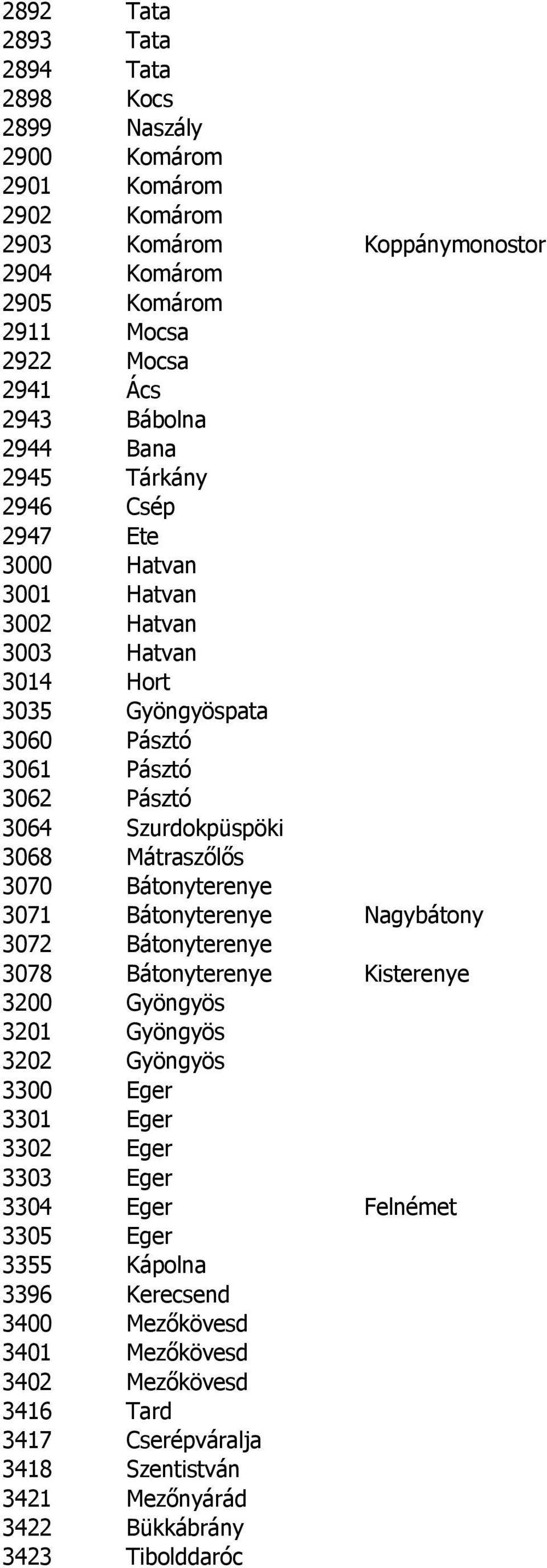 3070 Bátonyterenye 3071 Bátonyterenye Nagybátony 3072 Bátonyterenye 3078 Bátonyterenye Kisterenye 3200 Gyöngyös 3201 Gyöngyös 3202 Gyöngyös 3300 Eger 3301 Eger 3302 Eger 3303 Eger 3304 Eger