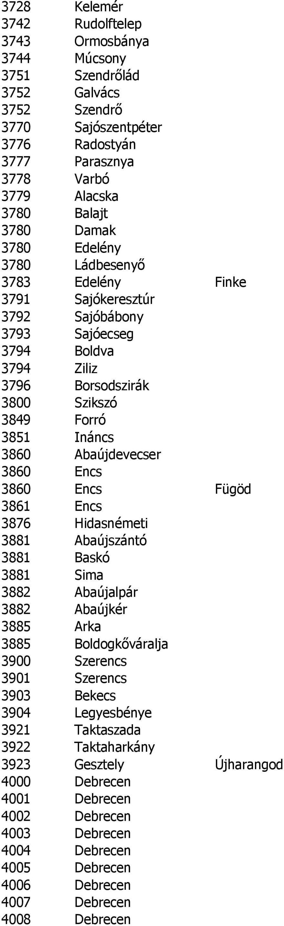 Abaújdevecser 3860 Encs 3860 Encs Fügöd 3861 Encs 3876 Hidasnémeti 3881 Abaújszántó 3881 Baskó 3881 Sima 3882 Abaújalpár 3882 Abaújkér 3885 Arka 3885 Boldogkőváralja 3900 Szerencs 3901 Szerencs