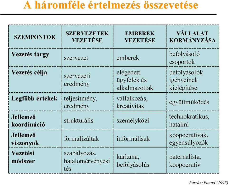 eredmény vállalkozás, kreativitás együttműködés Jellemző koordináció strukturális személyközi technokratikus, hatalmi Jellemző viszonyok formalizáltak