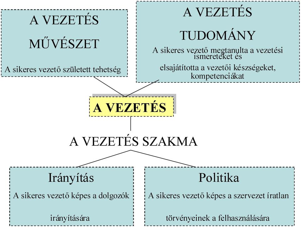 kompetenciákat A VEZETÉS A VEZETÉS A VEZETÉS SZAKMA Irányítás A sikeres vezetőképes a